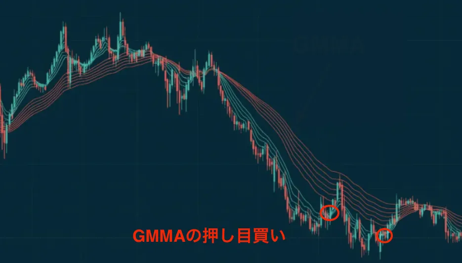 ④GMMAを使った押し目買い・戻り売り手法