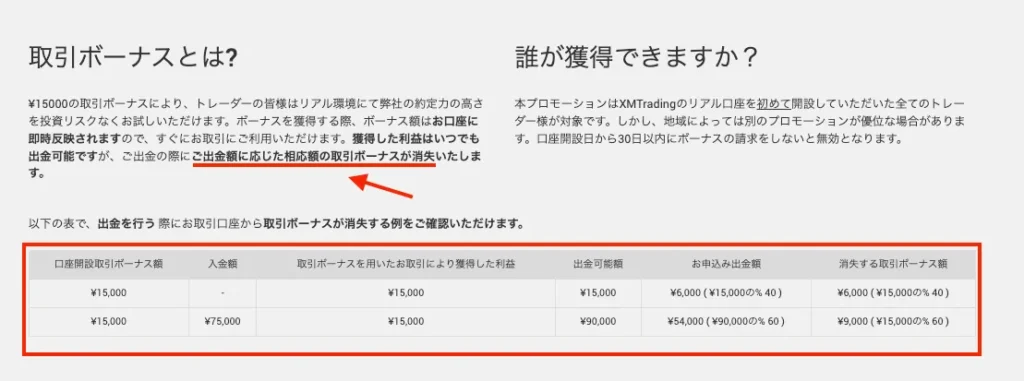 出金や資金移動でボーナスは消滅する