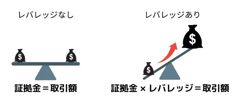 ハイレバレッジ取引は損失リスクも高い